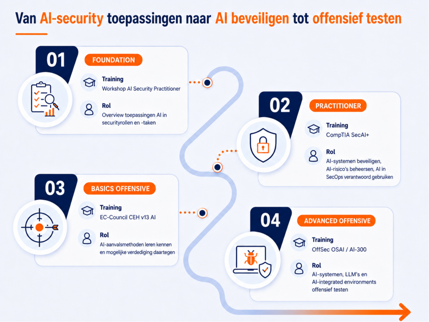 4. AI Security Engineering & Red Teaming