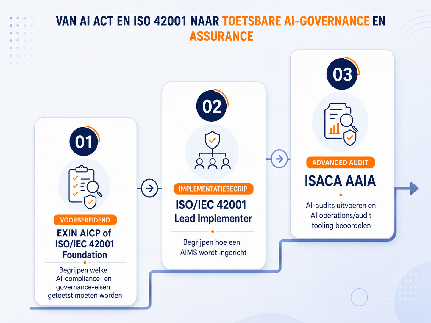 3. AI Audit, Compliance & Assurance