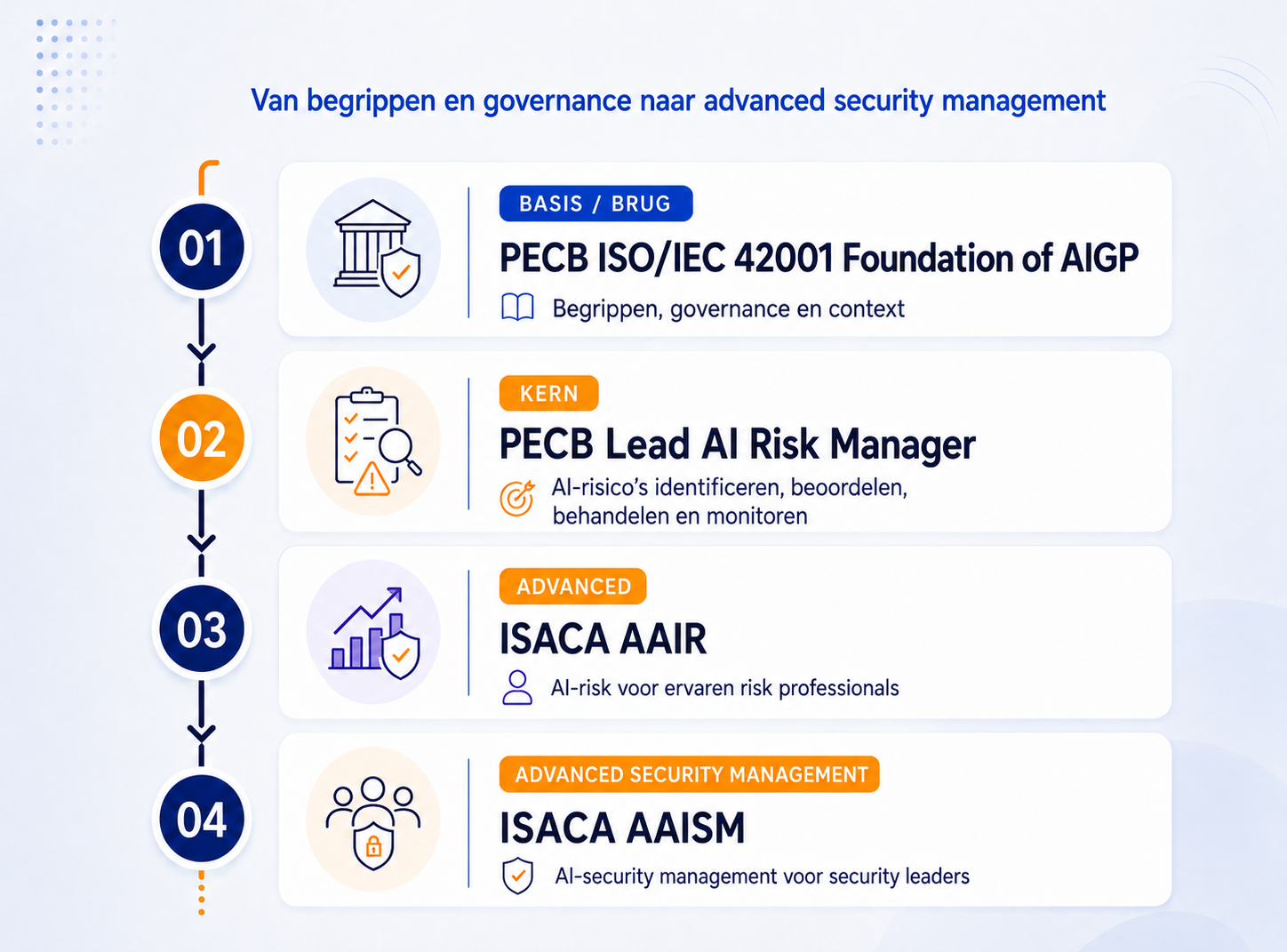 2. AI Risk & Security Management